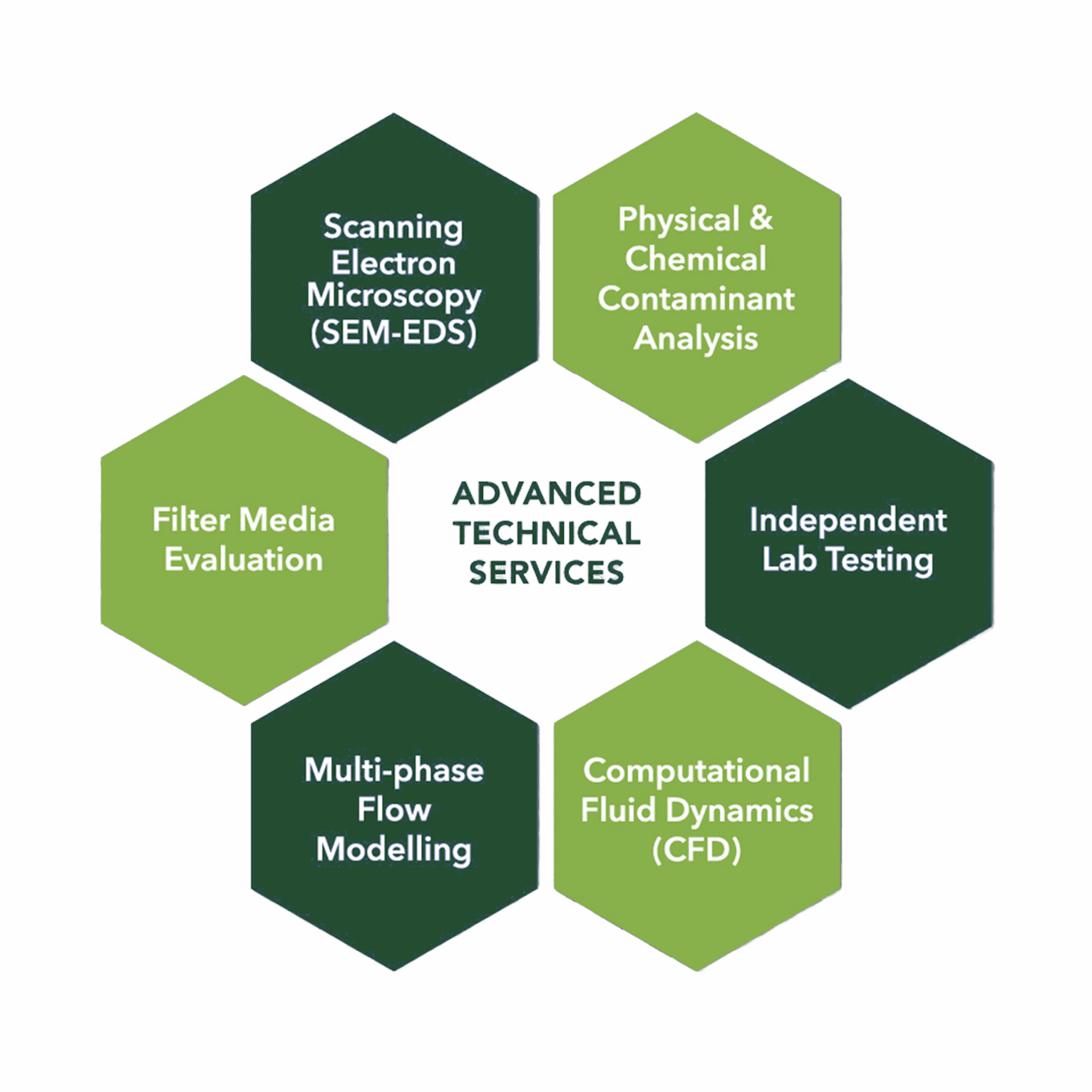 A diagram that shows six advanced technical services offered by Transcend Solutions. The services are listed and explained under Advanced technical and lab services.